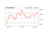          1415,54  (+0,63%)