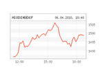     1498,64  (+0,75%)