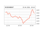       1459,17  (-2,4%,     1438,56 )