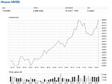      1425,24  (+1,6%),   - 1427,26  (0%,   - 1392,7)
