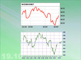     1438,63  (+0,8%),     1420,5  (-0,3%),   ""      4%