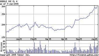   Google   ,    Yahoo! Finance 