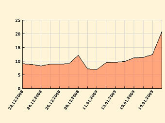  MosPrime Rate  .  CbondS